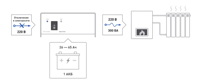 ИБП TEPLOCOM-300 в Челябинске